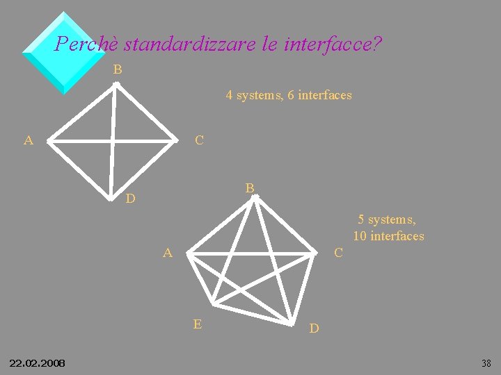 Perchè standardizzare le interfacce? B 4 systems, 6 interfaces A C B D 5