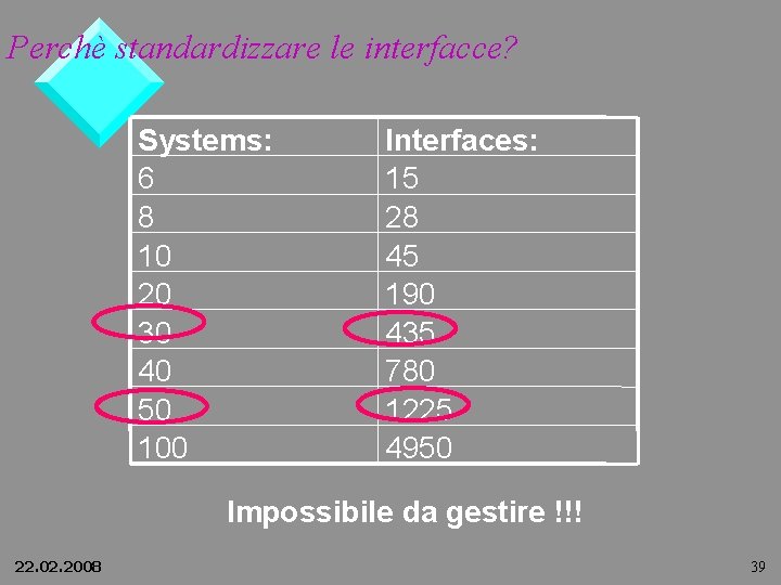 Perchè standardizzare le interfacce? Systems: 6 8 10 20 30 40 50 100 Interfaces: