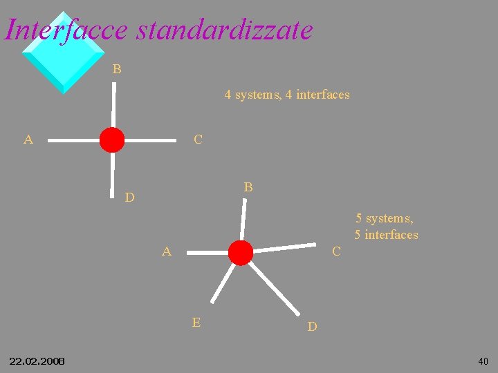 Interfacce standardizzate B 4 systems, 4 interfaces A C B D 5 systems, 5