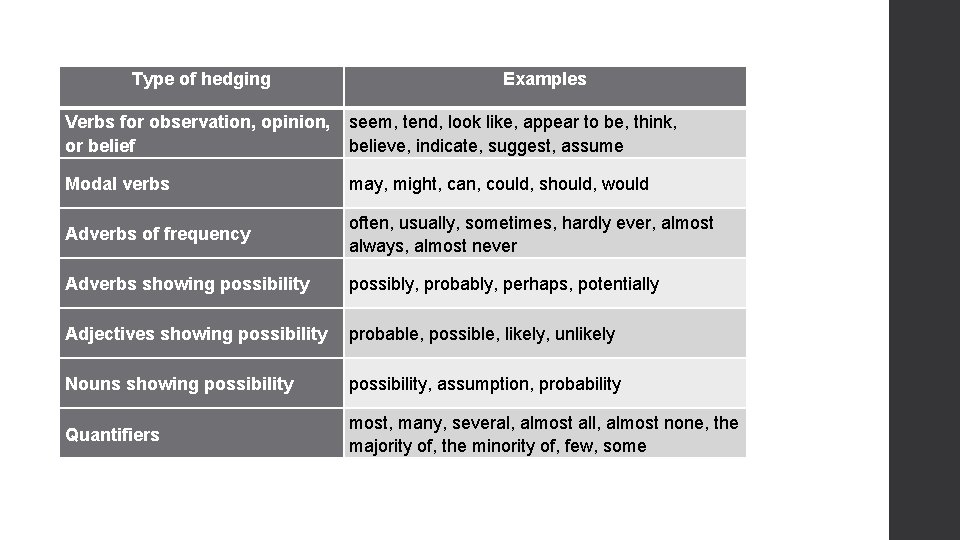 Type of hedging Examples Verbs for observation, opinion, or belief seem, tend, look like,