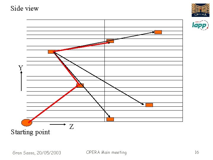 Side view Y Starting point Gran Sasso, 20/05/2003 Z OPERA Main meeting 16 