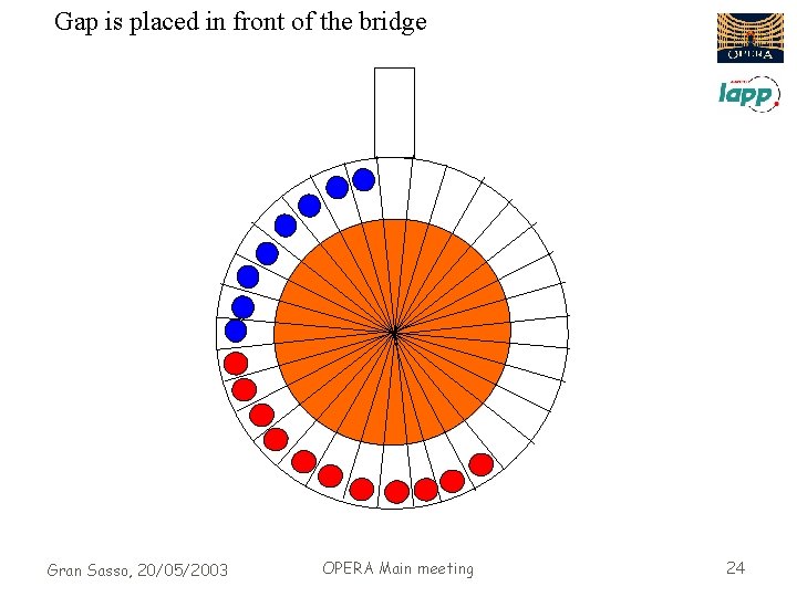 Gap is placed in front of the bridge Gran Sasso, 20/05/2003 OPERA Main meeting