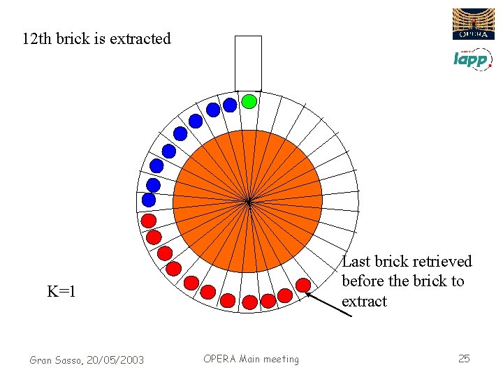 12 th brick is extracted Last brick retrieved before the brick to extract K=1