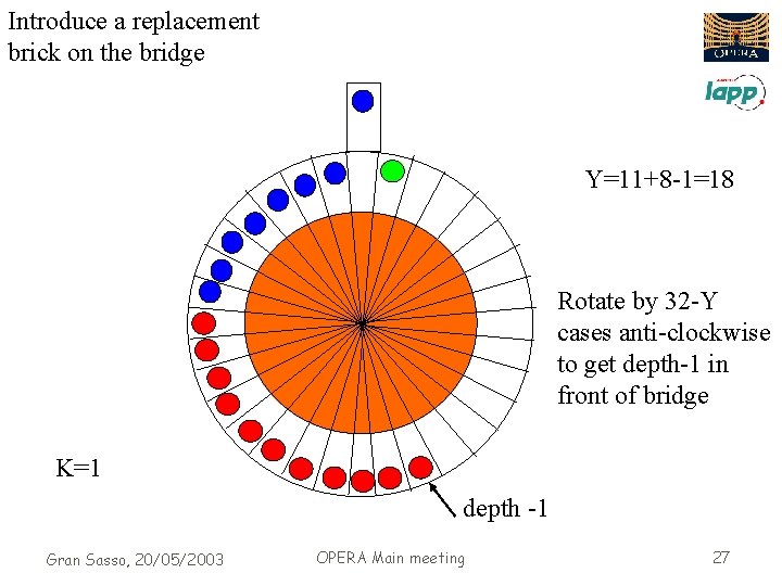 Introduce a replacement brick on the bridge Y=11+8 -1=18 Rotate by 32 -Y cases