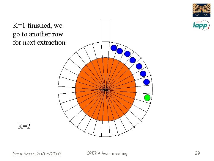 K=1 finished, we go to another row for next extraction K=2 Gran Sasso, 20/05/2003