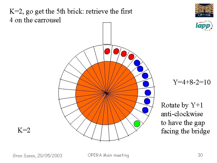 K=2, go get the 5 th brick: retrieve the first 4 on the carrousel