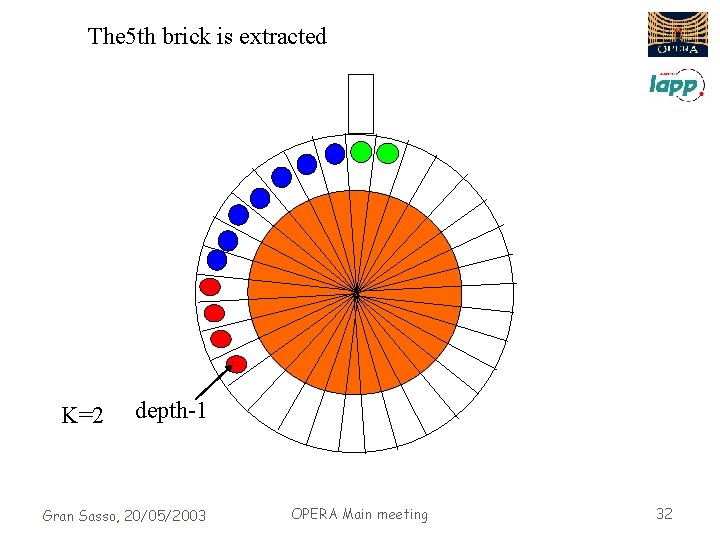 The 5 th brick is extracted K=2 depth-1 Gran Sasso, 20/05/2003 OPERA Main meeting