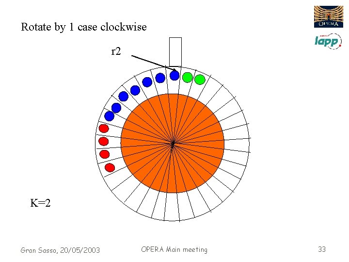 Rotate by 1 case clockwise r 2 K=2 Gran Sasso, 20/05/2003 OPERA Main meeting