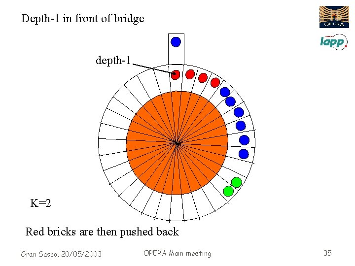 Depth-1 in front of bridge depth-1 K=2 Red bricks are then pushed back Gran