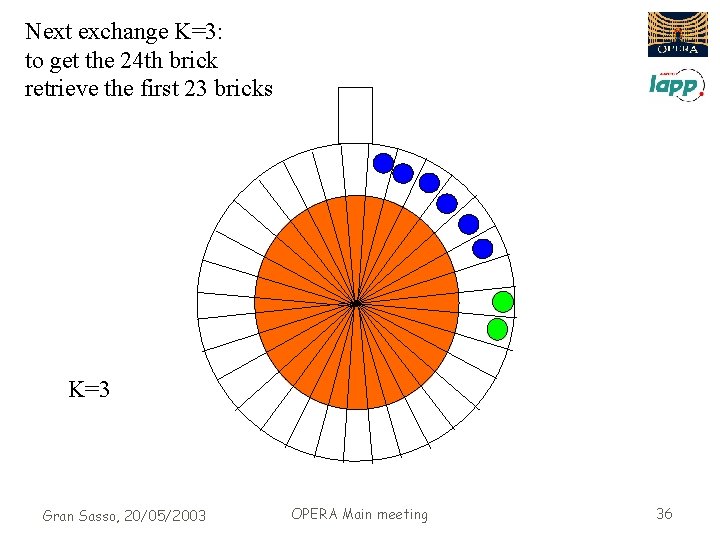 Next exchange K=3: to get the 24 th brick retrieve the first 23 bricks