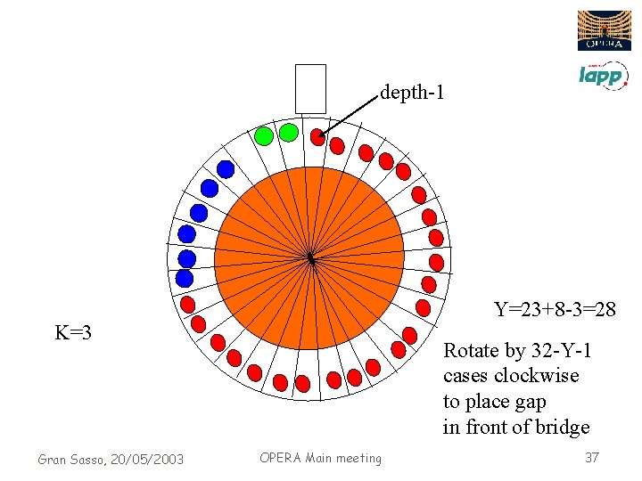 depth-1 Y=23+8 -3=28 K=3 Gran Sasso, 20/05/2003 Rotate by 32 -Y-1 cases clockwise to