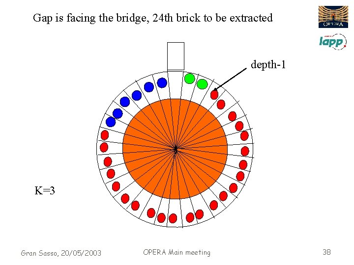 Gap is facing the bridge, 24 th brick to be extracted depth-1 K=3 Gran