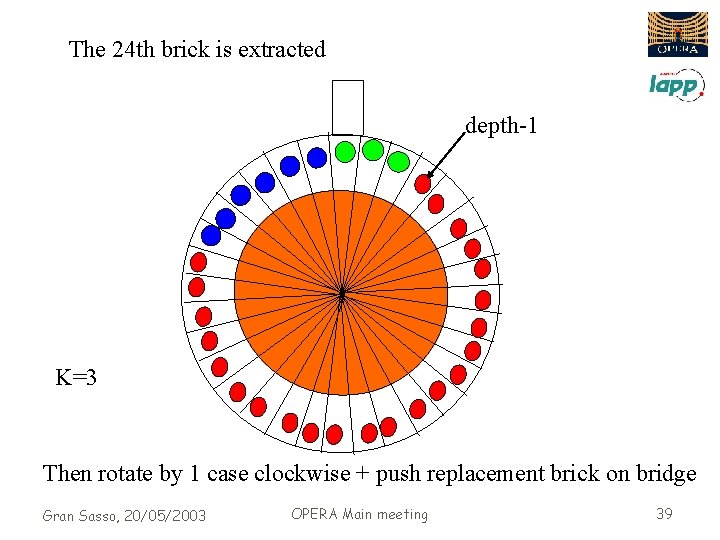 The 24 th brick is extracted depth-1 K=3 Then rotate by 1 case clockwise