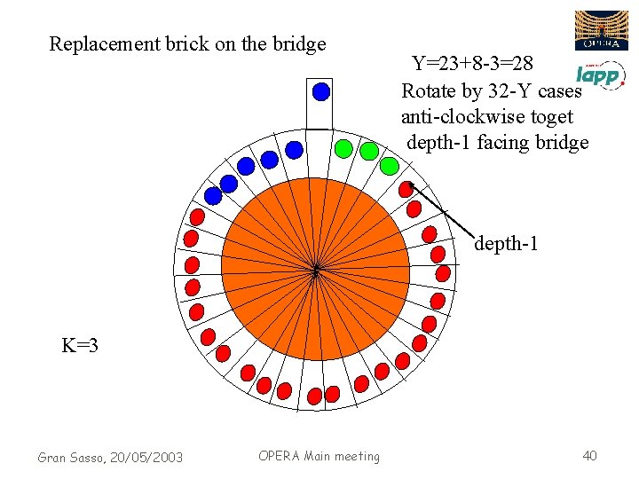 Replacement brick on the bridge Y=23+8 -3=28 Rotate by 32 -Y cases anti-clockwise toget