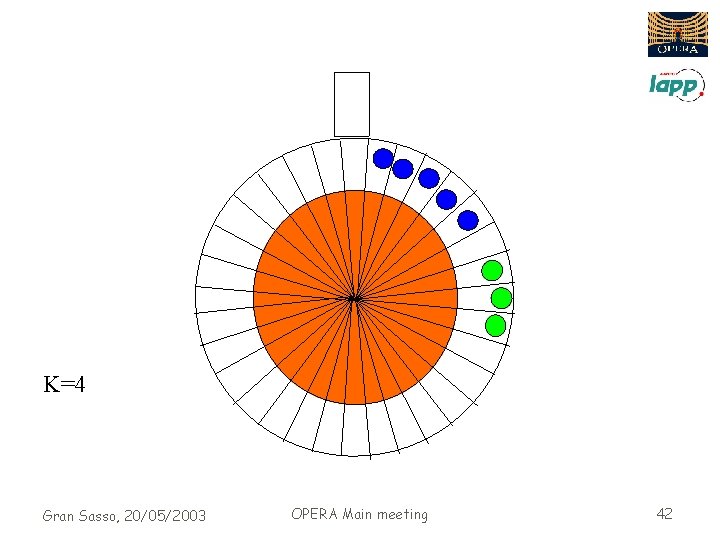 K=4 Gran Sasso, 20/05/2003 OPERA Main meeting 42 