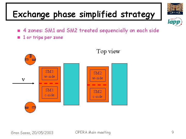 Exchange phase simplified strategy n 4 zones: SM 1 and SM 2 treated sequencially