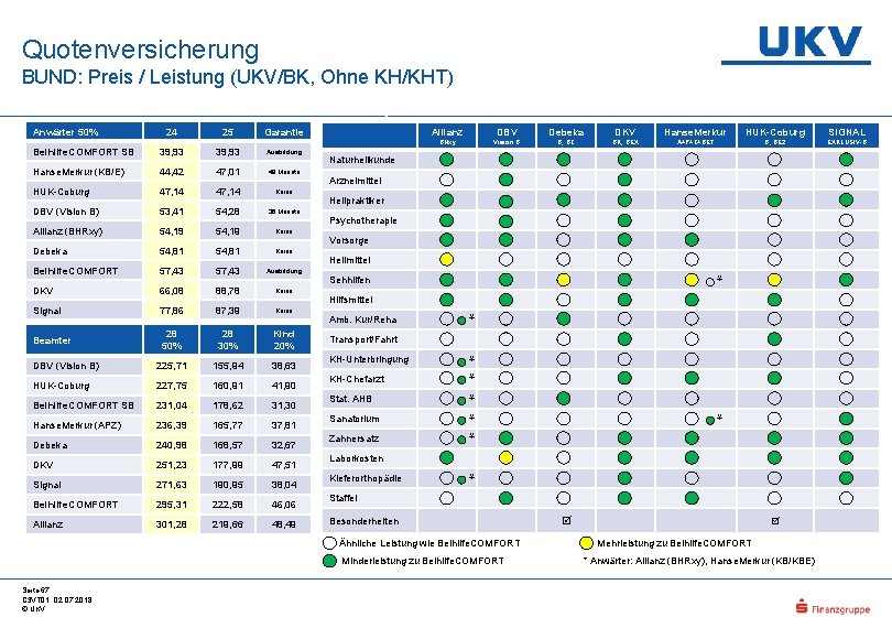 Quotenversicherung BUND: Preis / Leistung (UKV/BK, Ohne KH/KHT) Garantie Beihilfe. COMFORT SB 39, 93