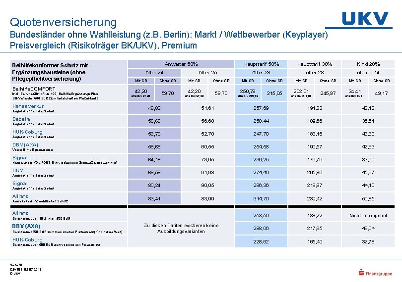 Quotenversicherung Bundesländer ohne Wahlleistung (z. B. Berlin): Markt / Wettbewerber (Keyplayer) Preisvergleich (Risikoträger BK/UKV),