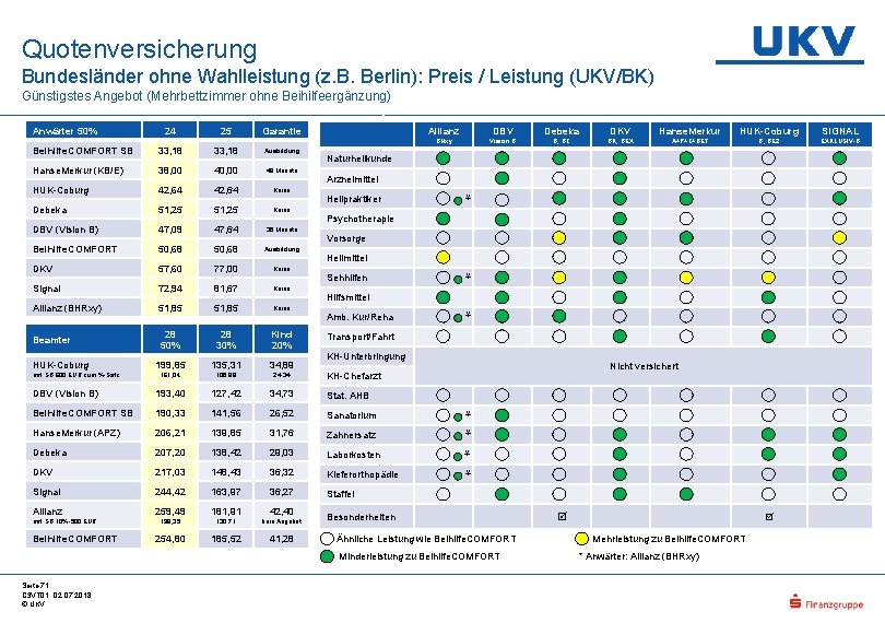 Quotenversicherung Bundesländer ohne Wahlleistung (z. B. Berlin): Preis / Leistung (UKV/BK) Günstigstes Angebot (Mehrbettzimmer