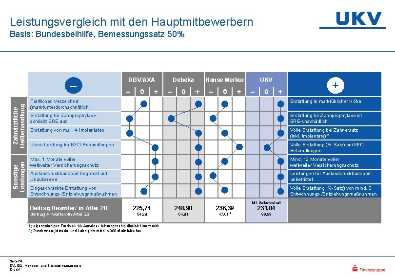 Leistungsvergleich mit den Hauptmitbewerbern Basis: Bundesbeihilfe, Bemessungssatz 50% Zahnärztliche Sonstige Ambulante Heilbehandlung Allgemeines Heilbehandlung