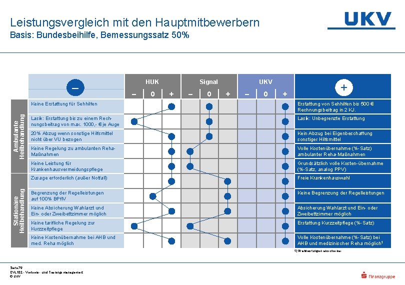 Leistungsvergleich mit den Hauptmitbewerbern Basis: Bundesbeihilfe, Bemessungssatz 50% Stationäre Ambulante Heilbehandlung Allgemeines Heilbehandlung –