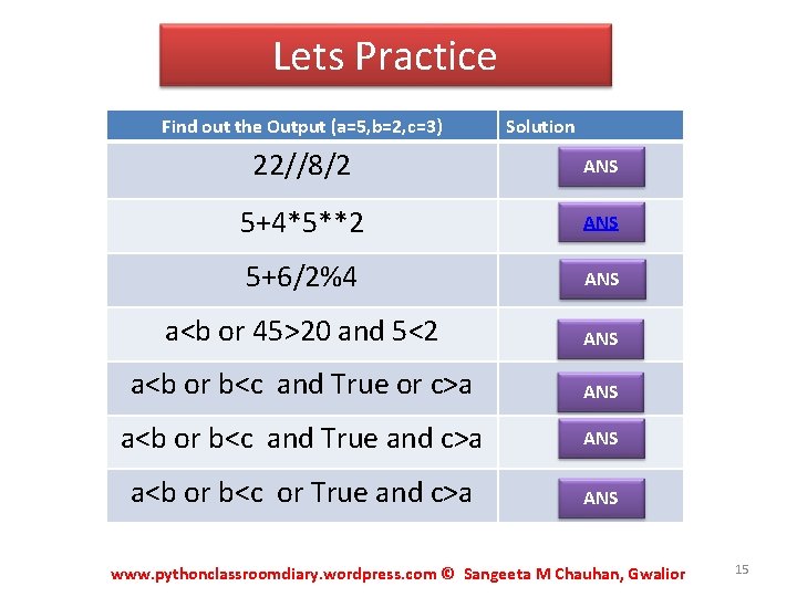 Lets Practice Find out the Output (a=5, b=2, c=3) 22//8/2 Solution ANS 5+4*5**2 105