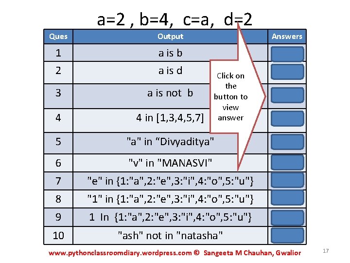 a=2 , b=4, c=a, d=2 Ques Output Answers 1 2 a is b a