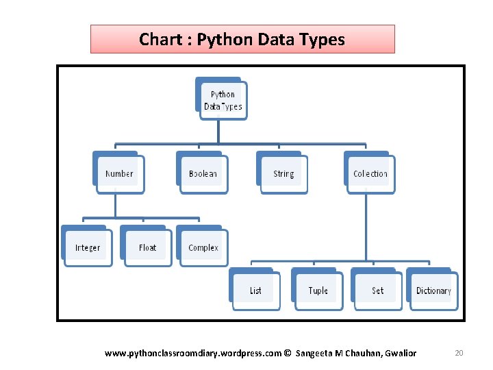 Chart : Python Data Types www. pythonclassroomdiary. wordpress. com © Sangeeta M Chauhan, Gwalior