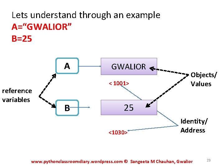 Lets understand through an example A=“GWALIOR” B=25 A GWALIOR < 1001> reference variables B