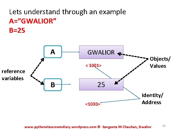 Lets understand through an example A=“GWALIOR” B=25 A GWALIOR < 1001> reference variables B Lets understand through an example A=“GWALIOR” B=25 A GWALIOR < 1001> reference variables B