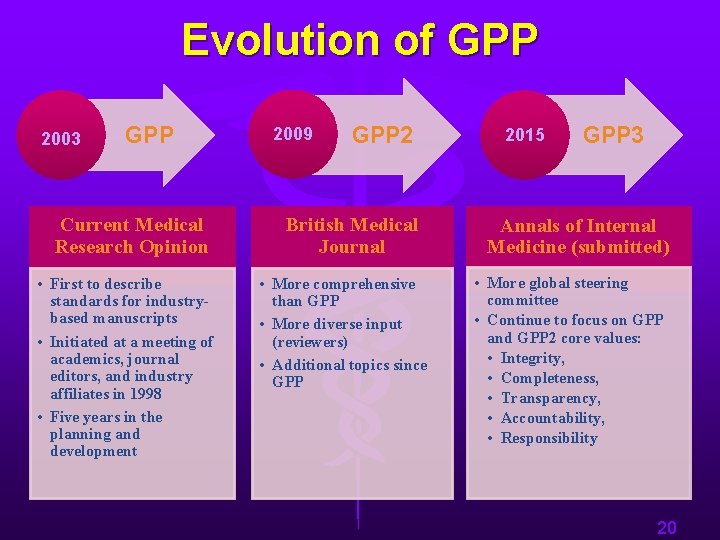 Evolution of GPP 2003 GPP Current Medical Research Opinion • First to describe standards