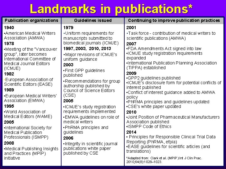 Landmarks in publications* Publication organizations Guidelines issued Continuing to improve publication practices 1940 •