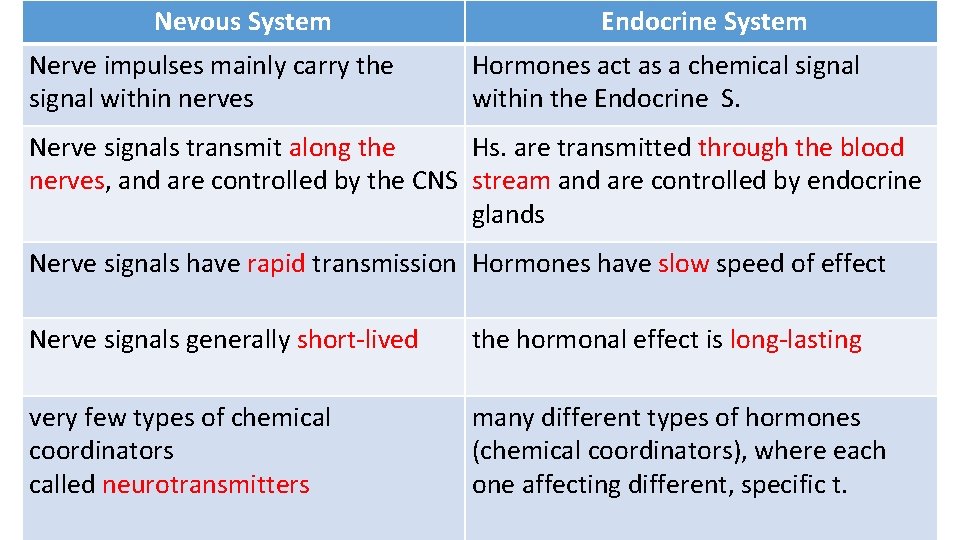 Nevous System Nerve impulses mainly carry the signal within nerves Endocrine System Hormones act