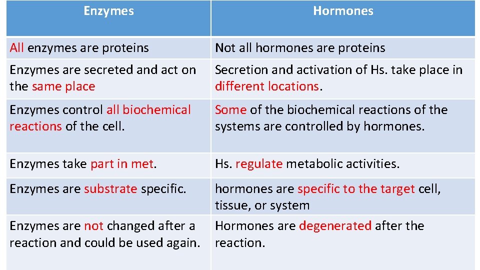 Enzymes Hormones All enzymes are proteins Not all hormones are proteins Enzymes are secreted