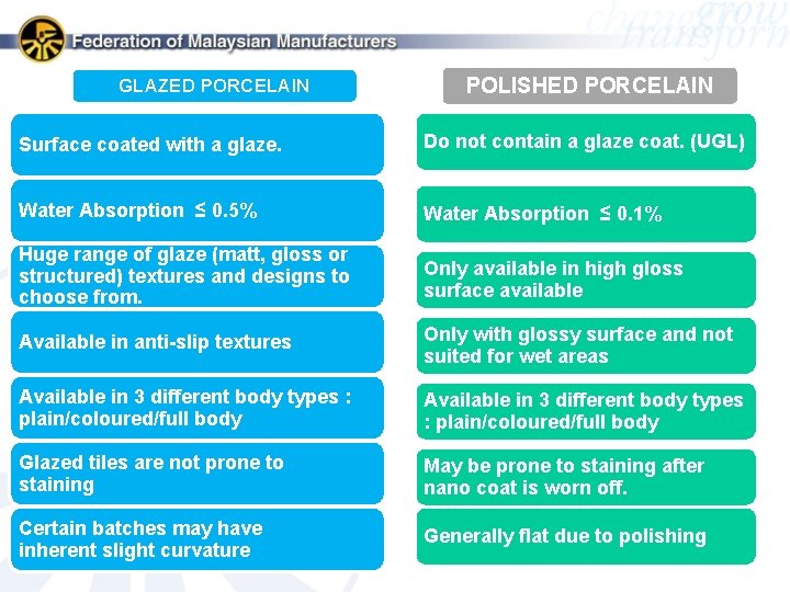 GLAZED PORCELAIN POLISHED PORCELAIN Surface coated with a glaze. Do not contain a glaze