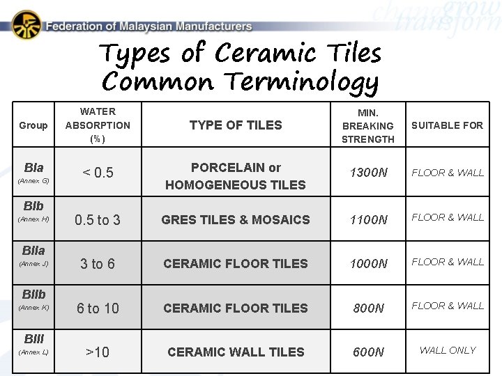 Types of Ceramic Tiles Common Terminology Group BIa (Annex G) BIb (Annex H) BIIa