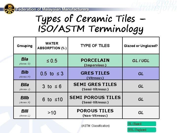 Types of Ceramic Tiles – ISO/ASTM Terminology Grouping BIa (Annex G) Bib (Annex H)