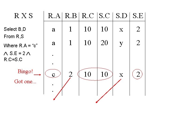 RXS Select B, D From R, S Where R. A = “c” S. E