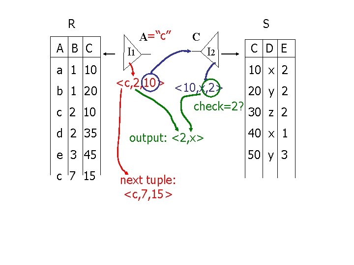 R A B C a 1 10 b 1 20 A=“c” I 2 <c,