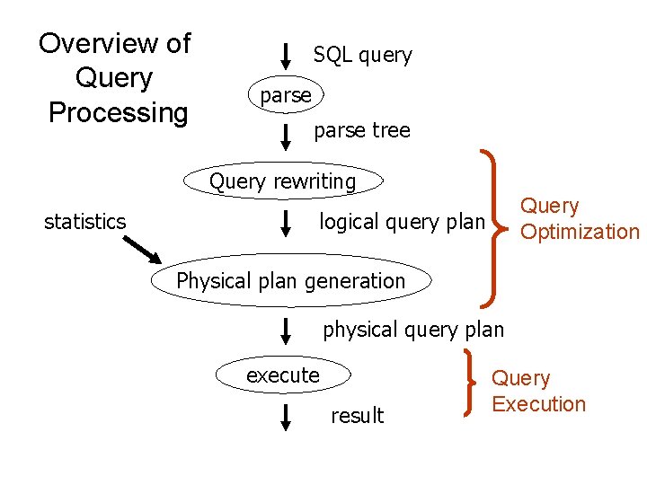 Overview of Query Processing SQL query parse tree Query rewriting statistics Query Optimization logical