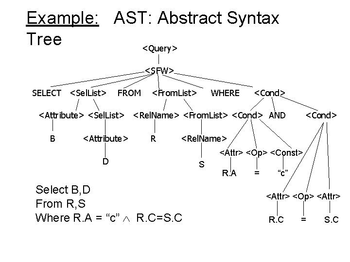 Example: AST: Abstract Syntax Tree <Query> <SFW> SELECT <Sel. List> FROM <From. List> WHERE