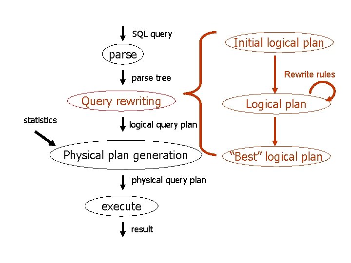 SQL query parse tree Query rewriting statistics Initial logical plan Rewrite rules Logical plan