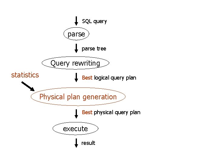 SQL query parse tree Query rewriting statistics Best logical query plan Physical plan generation