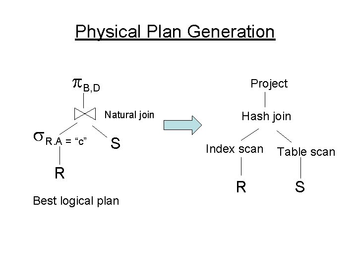 Physical Plan Generation B, D Project Natural join R. A = “c” S R