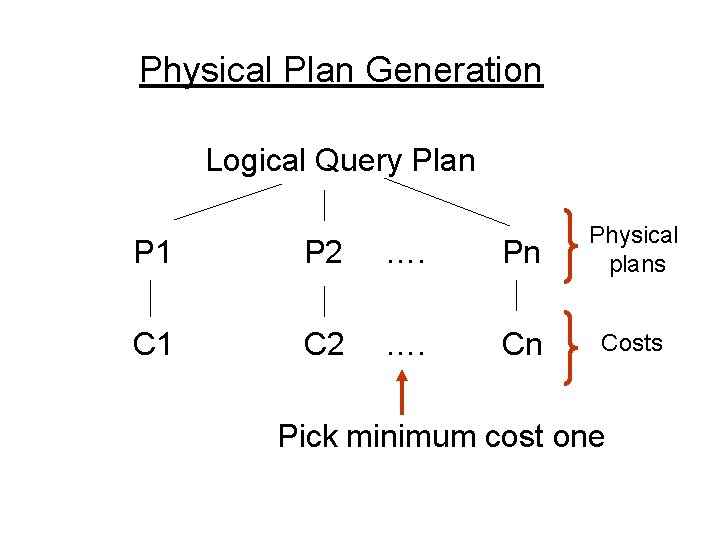 Physical Plan Generation Logical Query Plan P 1 P 2 …. Pn Physical plans