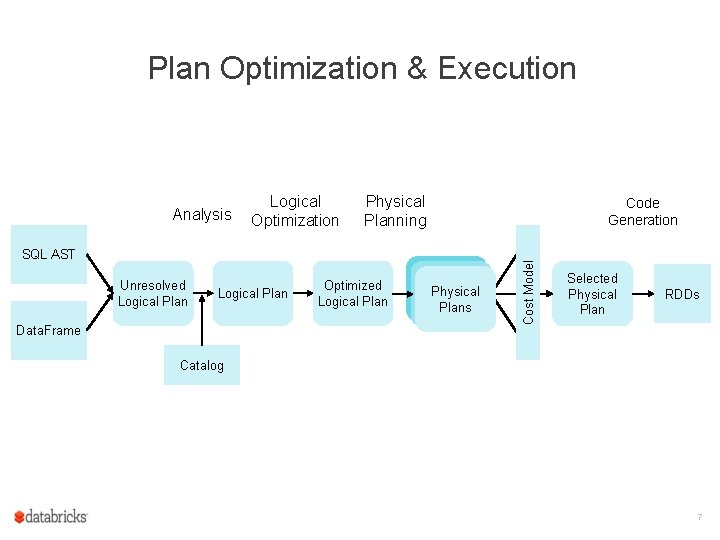 Plan Optimization & Execution Logical Optimization Physical Planning Code Generation SQL AST Unresolved Logical
