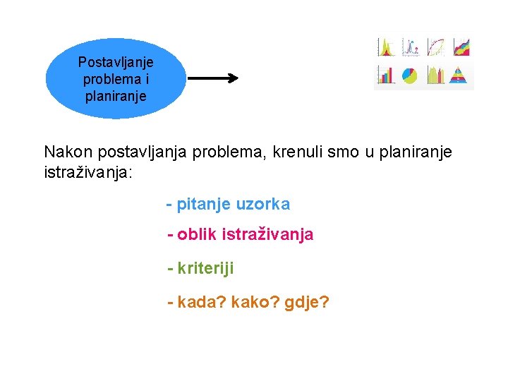 Postavljanje problema i planiranje Nakon postavljanja problema, krenuli smo u planiranje istraživanja: - pitanje