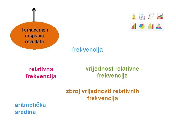 Tumačenje i rasprava rezultata frekvencija relativna frekvencija vrijednost relativne frekvencije zbroj vrijednosti relativnih frekvencija