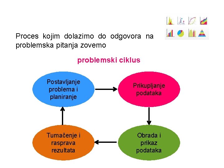 Proces kojim dolazimo do odgovora na problemska pitanja zovemo problemski ciklus Postavljanje problema i