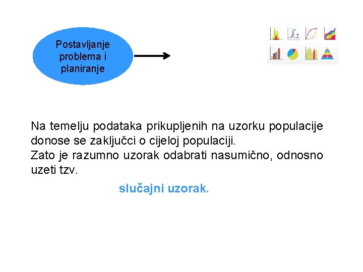 Postavljanje problema i planiranje Na temelju podataka prikupljenih na uzorku populacije donose se zaključci